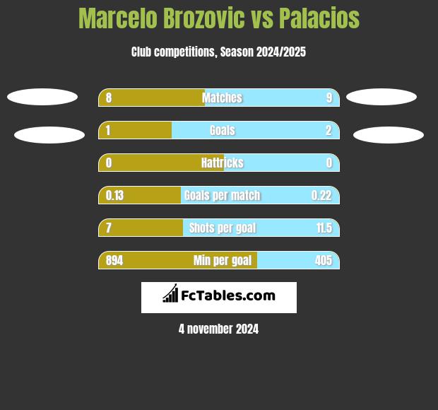 Marcelo Brozović vs Palacios h2h player stats