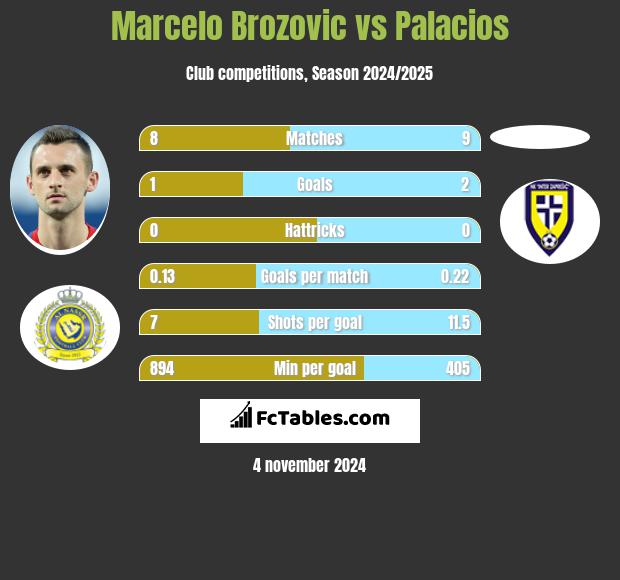 Marcelo Brozovic vs Palacios h2h player stats