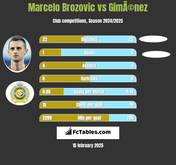 Marcelo Brozović vs GimÃ©nez h2h player stats