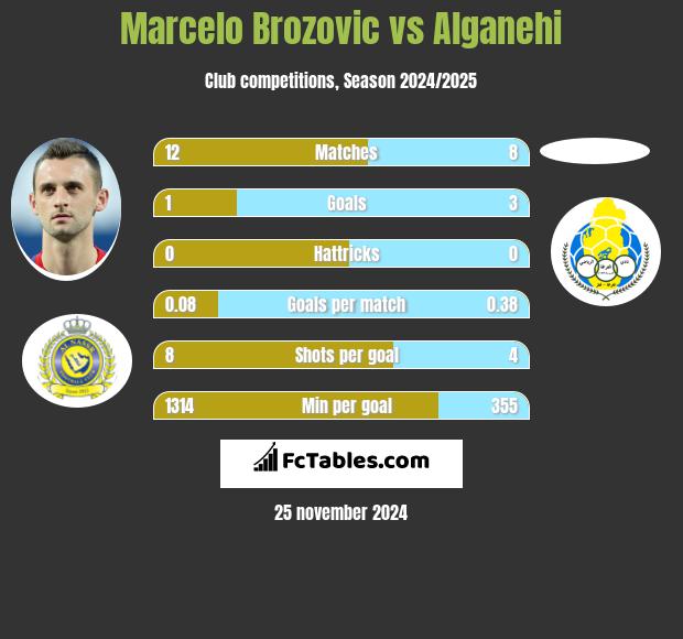 Marcelo Brozović vs Alganehi h2h player stats