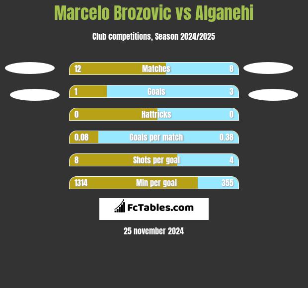 Marcelo Brozovic vs Alganehi h2h player stats