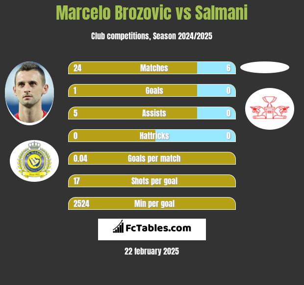 Marcelo Brozović vs Salmani h2h player stats