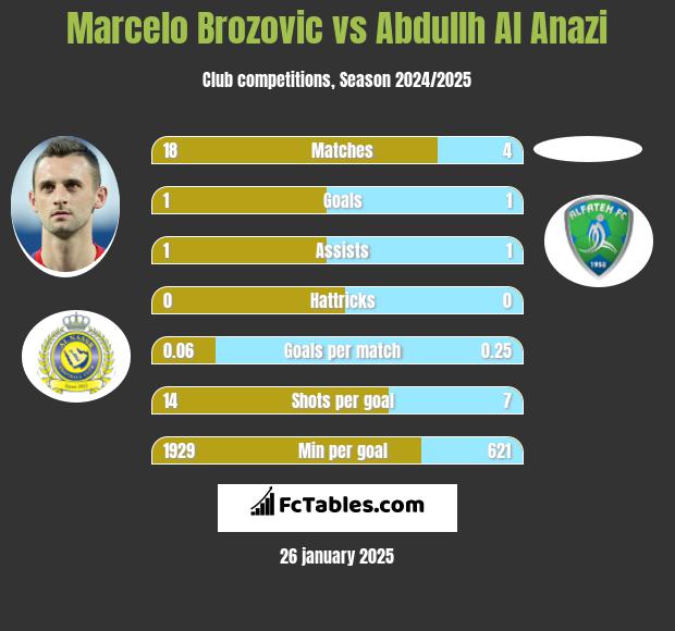 Marcelo Brozović vs Abdullh Al Anazi h2h player stats