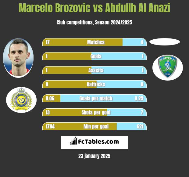 Marcelo Brozovic vs Abdullh Al Anazi h2h player stats