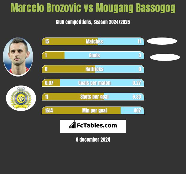 Marcelo Brozovic vs Mougang Bassogog h2h player stats