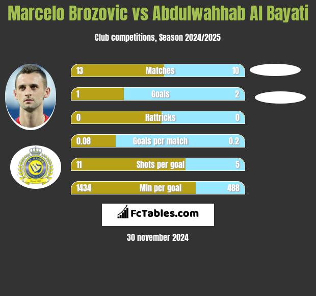 Marcelo Brozović vs Abdulwahhab Al Bayati h2h player stats