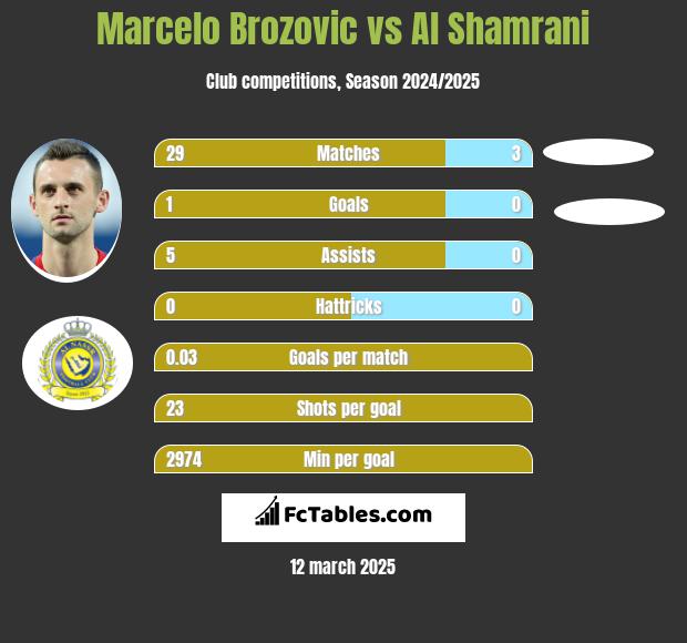 Marcelo Brozović vs Al Shamrani h2h player stats