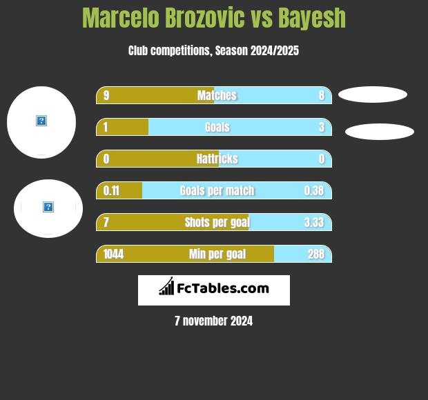 Marcelo Brozović vs Bayesh h2h player stats