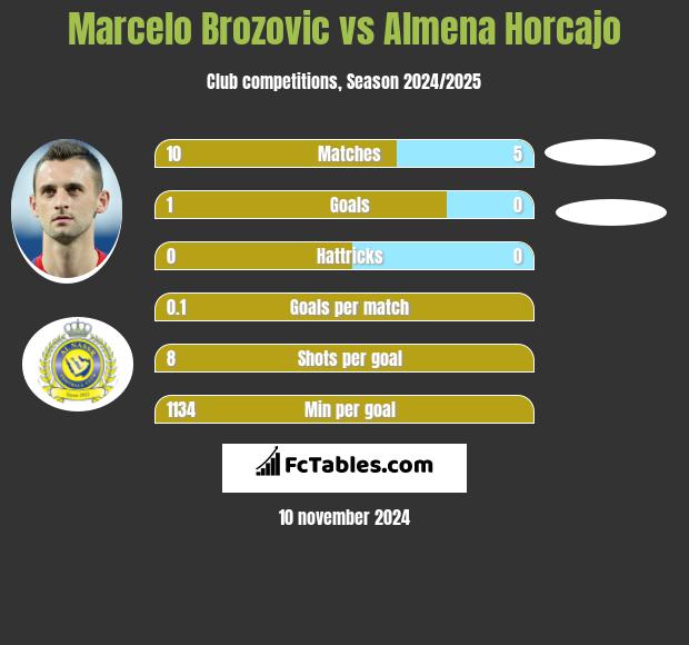 Marcelo Brozović vs Almena Horcajo h2h player stats