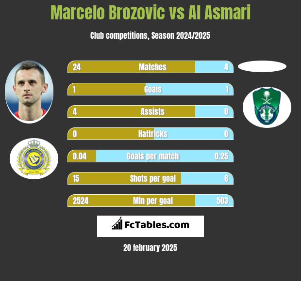 Marcelo Brozovic vs Al Asmari h2h player stats