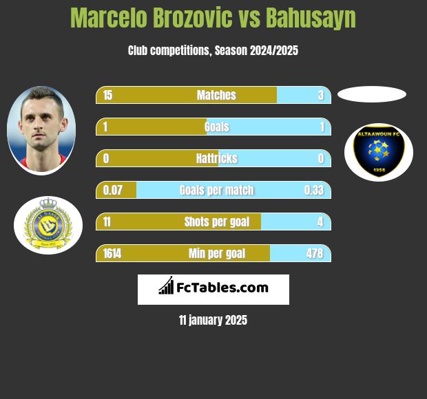 Marcelo Brozović vs Bahusayn h2h player stats