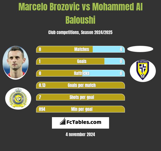 Marcelo Brozovic vs Mohammed Al Baloushi h2h player stats