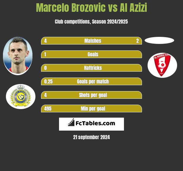 Marcelo Brozovic vs Al Azizi h2h player stats