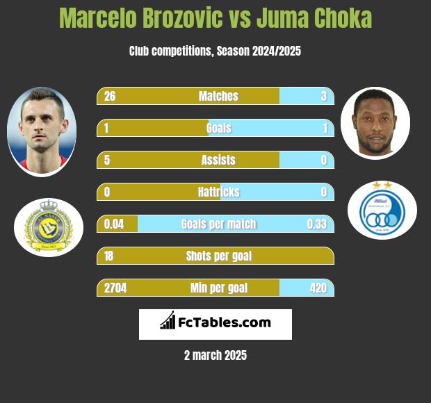 Marcelo Brozovic vs Juma Choka h2h player stats