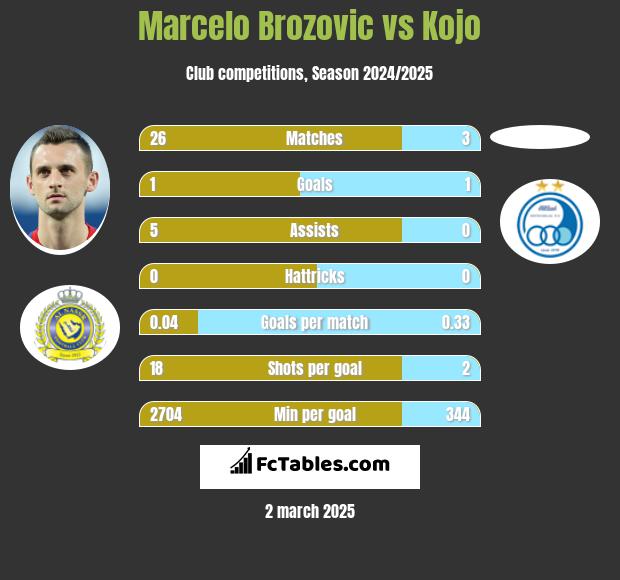 Marcelo Brozovic vs Kojo h2h player stats