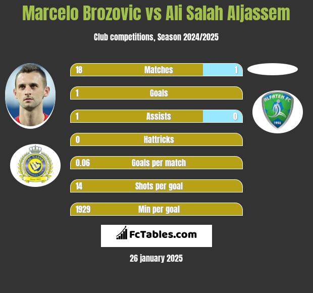 Marcelo Brozović vs Ali Salah Aljassem h2h player stats