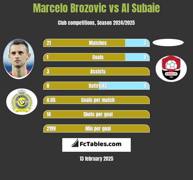 Marcelo Brozovic vs Al Subaie h2h player stats