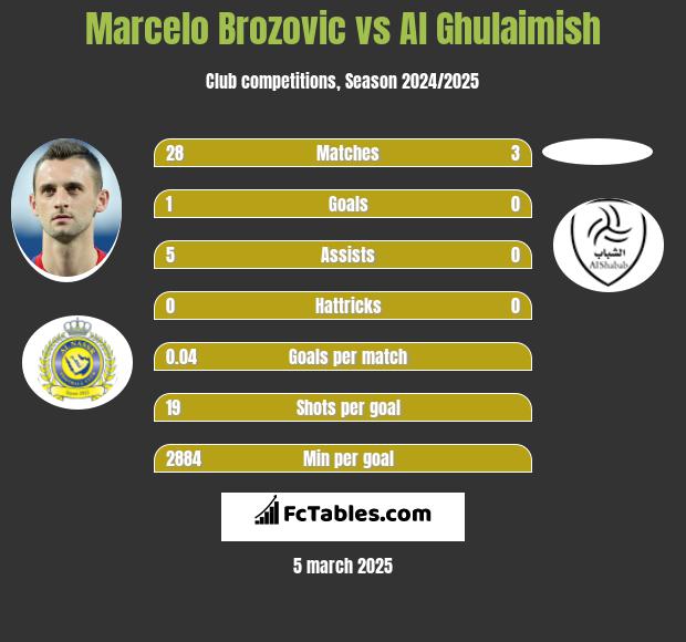 Marcelo Brozović vs Al Ghulaimish h2h player stats