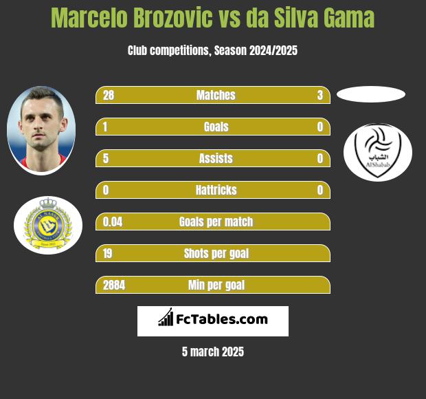 Marcelo Brozović vs da Silva Gama h2h player stats