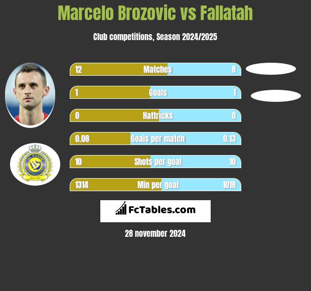 Marcelo Brozovic vs Fallatah h2h player stats