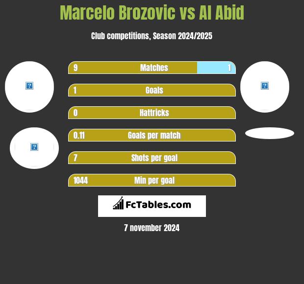 Marcelo Brozovic vs Al Abid h2h player stats