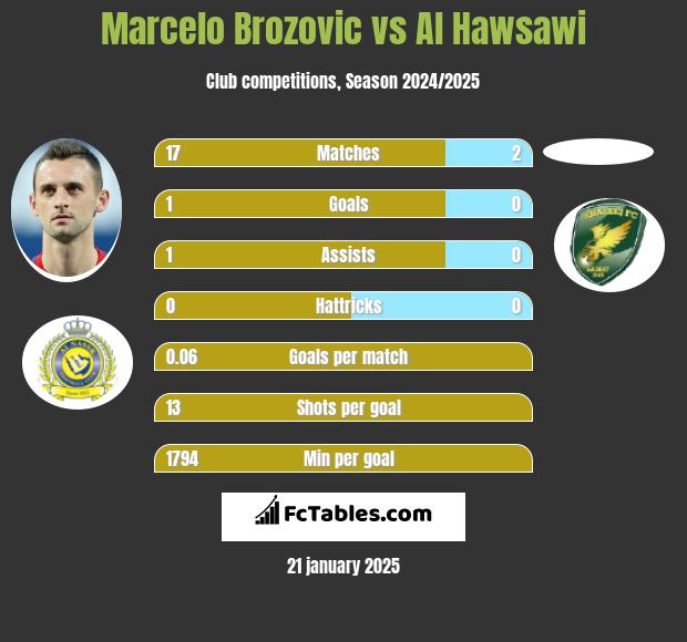 Marcelo Brozović vs Al Hawsawi h2h player stats