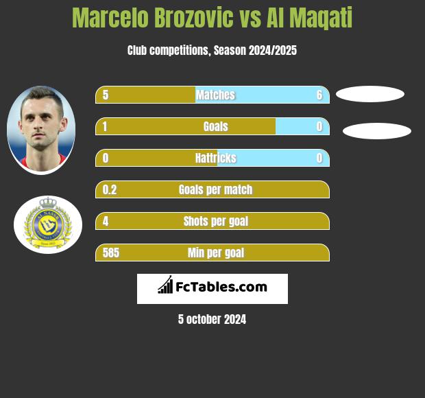 Marcelo Brozovic vs Al Maqati h2h player stats