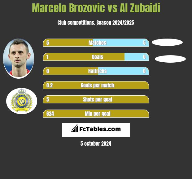 Marcelo Brozovic vs Al Zubaidi h2h player stats