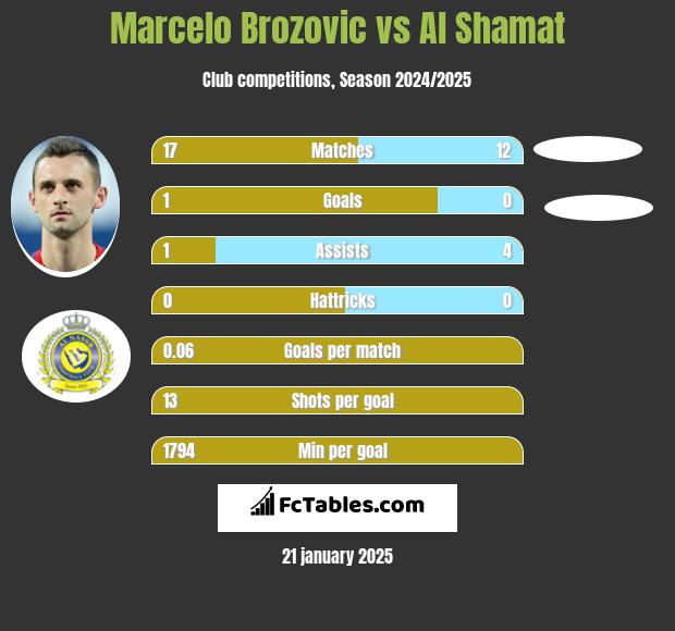 Marcelo Brozovic vs Al Shamat h2h player stats