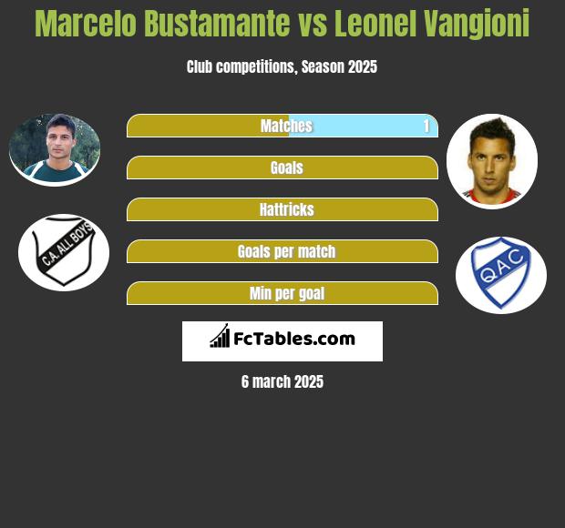 Marcelo Bustamante vs Leonel Vangioni h2h player stats