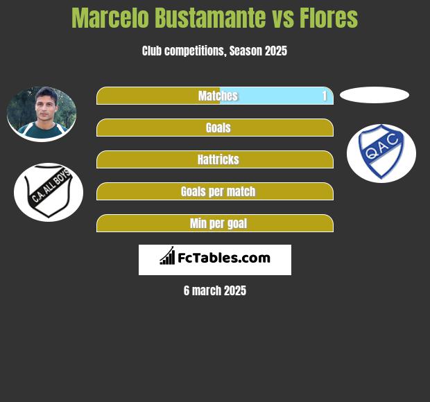 Marcelo Bustamante vs Flores h2h player stats