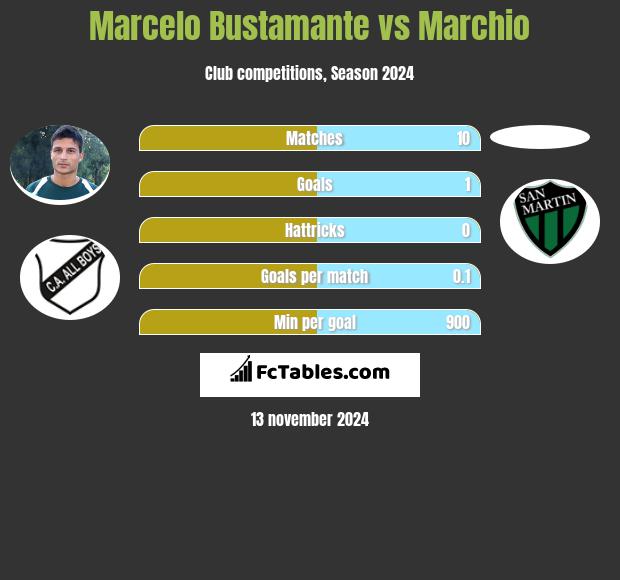 Marcelo Bustamante vs Marchio h2h player stats