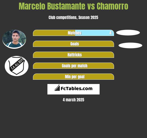 Marcelo Bustamante vs Chamorro h2h player stats