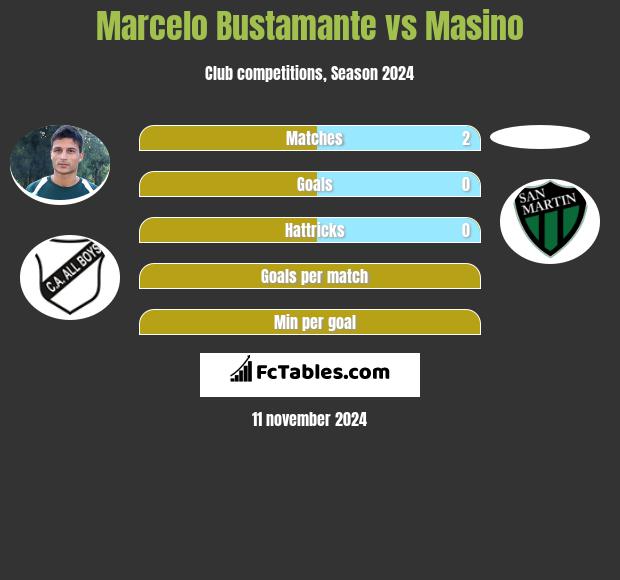 Marcelo Bustamante vs Masino h2h player stats