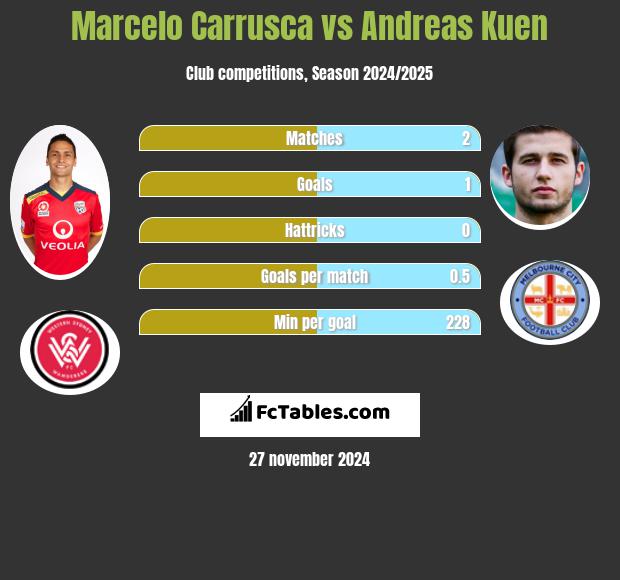 Marcelo Carrusca vs Andreas Kuen h2h player stats