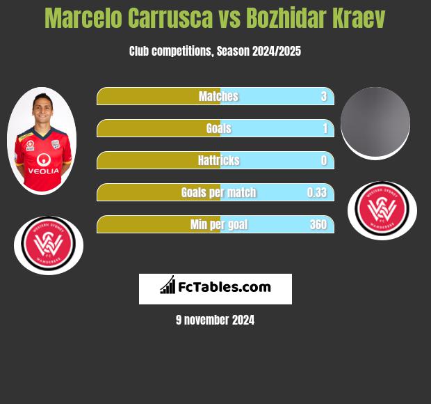 Marcelo Carrusca vs Bozhidar Kraev h2h player stats