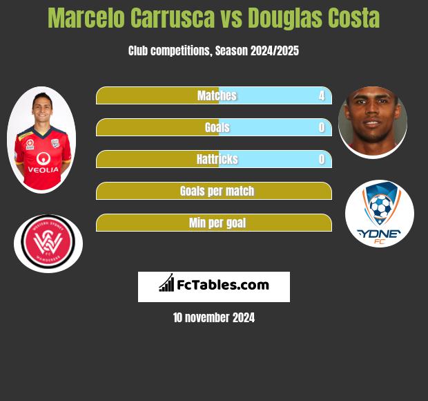 Marcelo Carrusca vs Douglas Costa h2h player stats