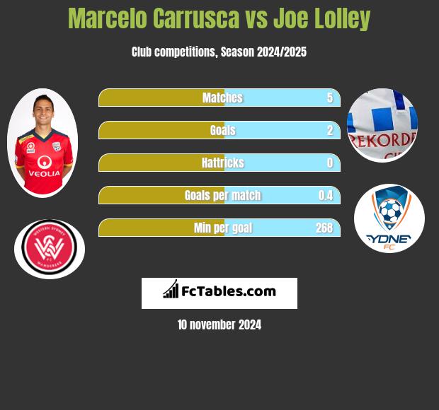 Marcelo Carrusca vs Joe Lolley h2h player stats