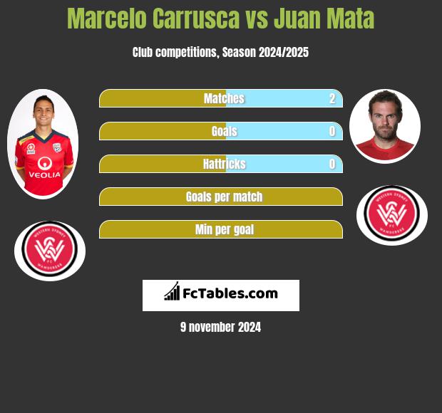 Marcelo Carrusca vs Juan Mata h2h player stats