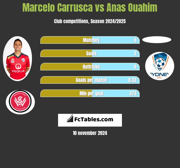 Marcelo Carrusca vs Anas Ouahim h2h player stats