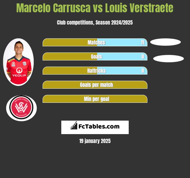 Marcelo Carrusca vs Louis Verstraete h2h player stats