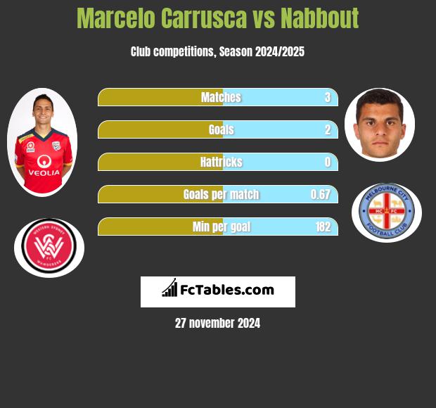 Marcelo Carrusca vs Nabbout h2h player stats