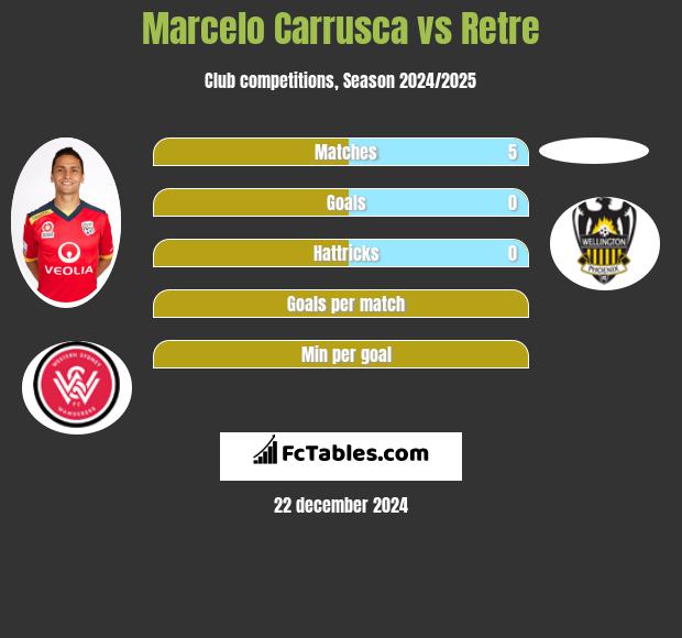 Marcelo Carrusca vs Retre h2h player stats