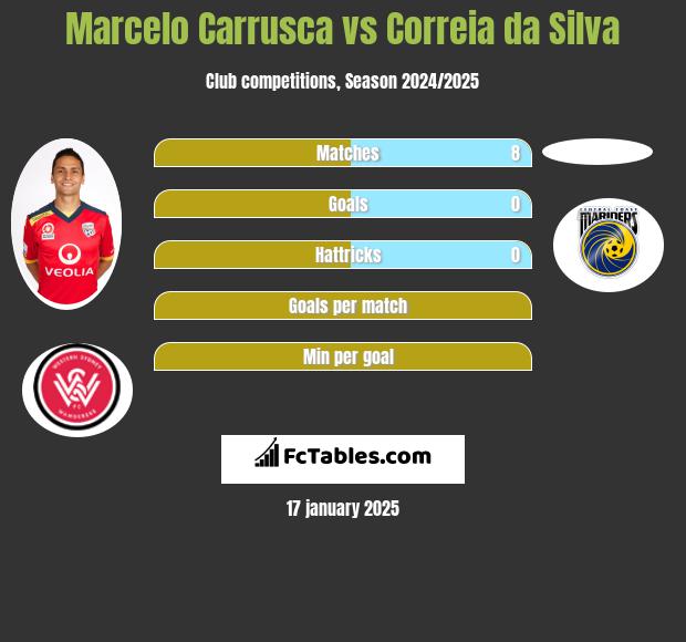 Marcelo Carrusca vs Correia da Silva h2h player stats