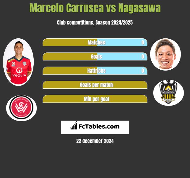 Marcelo Carrusca vs Nagasawa h2h player stats