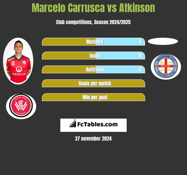 Marcelo Carrusca vs Atkinson h2h player stats