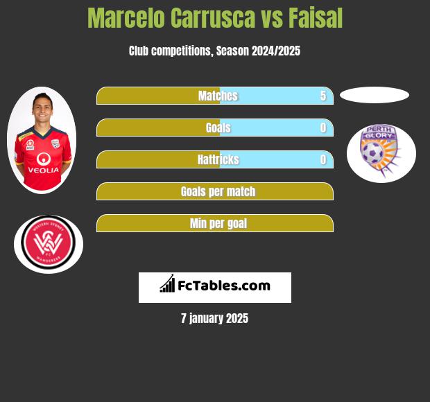 Marcelo Carrusca vs Faisal h2h player stats