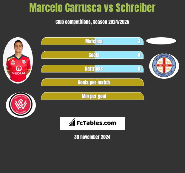 Marcelo Carrusca vs Schreiber h2h player stats