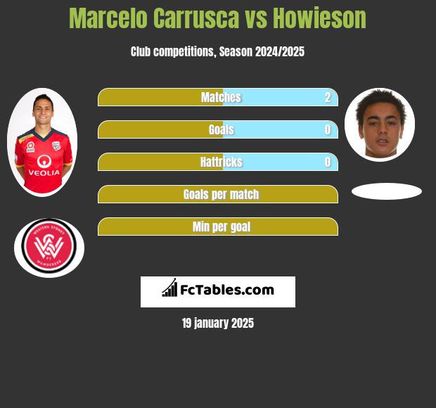 Marcelo Carrusca vs Howieson h2h player stats