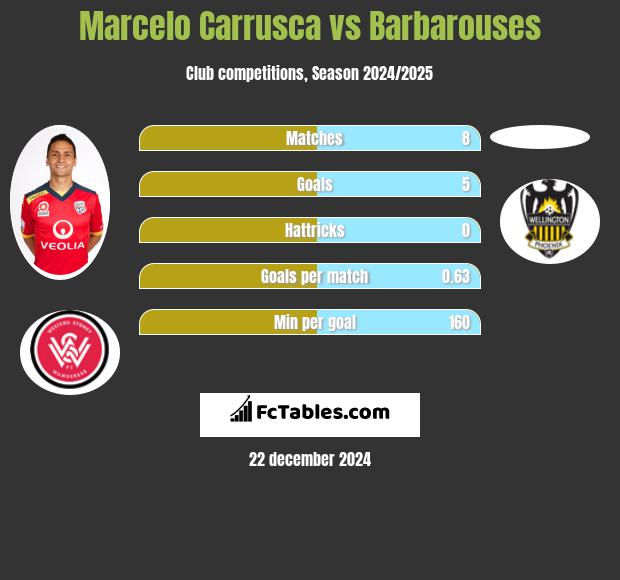 Marcelo Carrusca vs Barbarouses h2h player stats